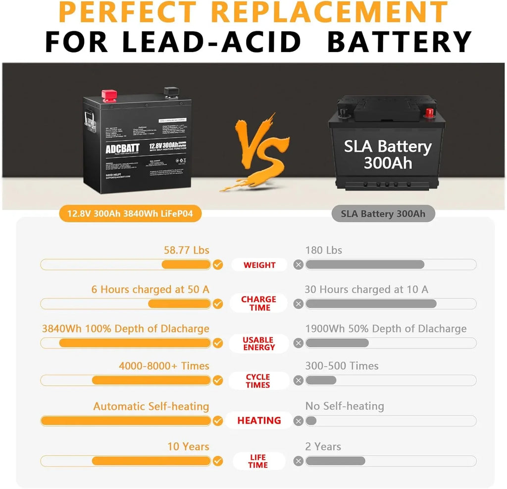 LiFePO4 12V for Self Metal Motor, off-Grid Case Adcbatt Battery Trolling RV, and 300Ah with Heating